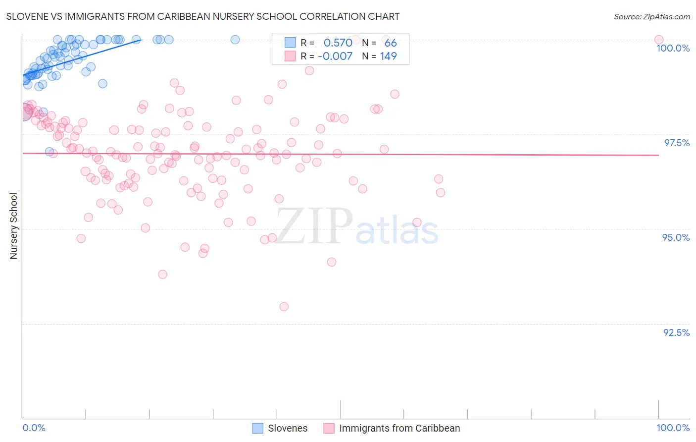 Slovene vs Immigrants from Caribbean Nursery School