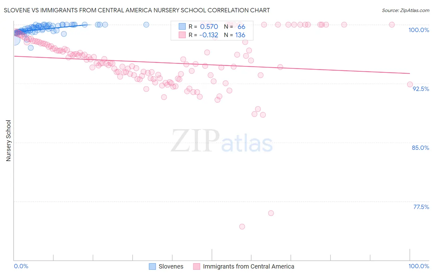 Slovene vs Immigrants from Central America Nursery School