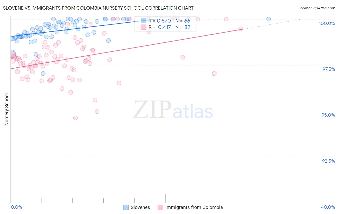 Slovene vs Immigrants from Colombia Nursery School