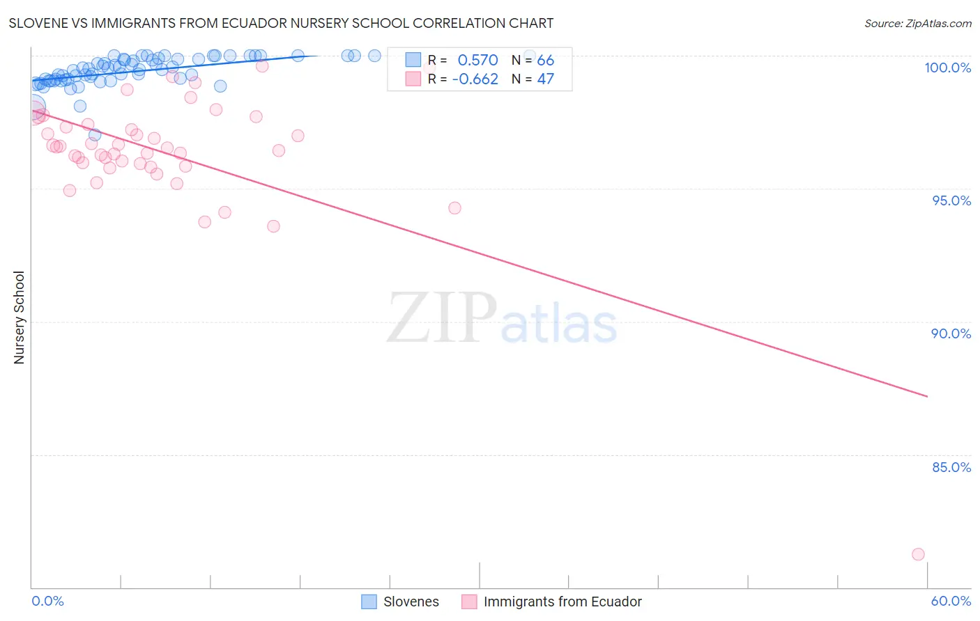 Slovene vs Immigrants from Ecuador Nursery School