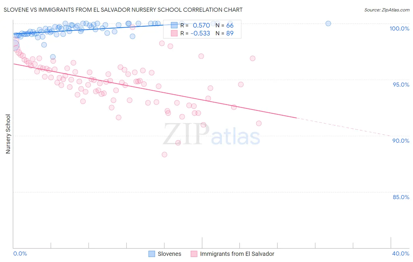 Slovene vs Immigrants from El Salvador Nursery School