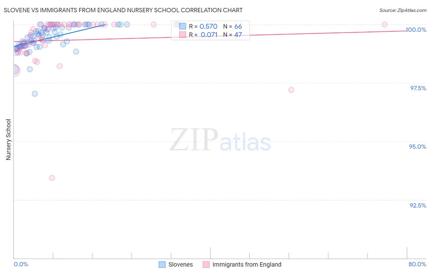 Slovene vs Immigrants from England Nursery School