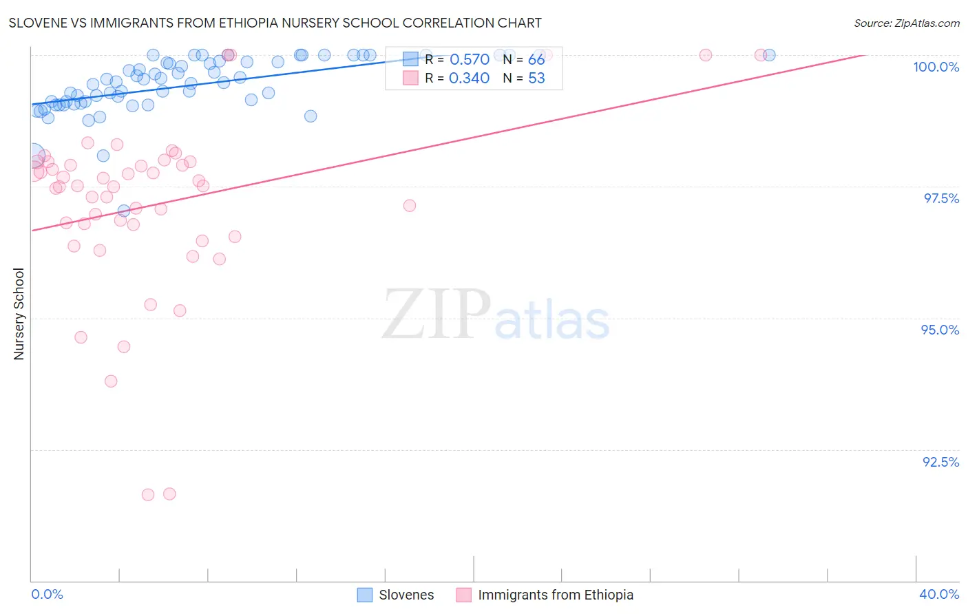 Slovene vs Immigrants from Ethiopia Nursery School