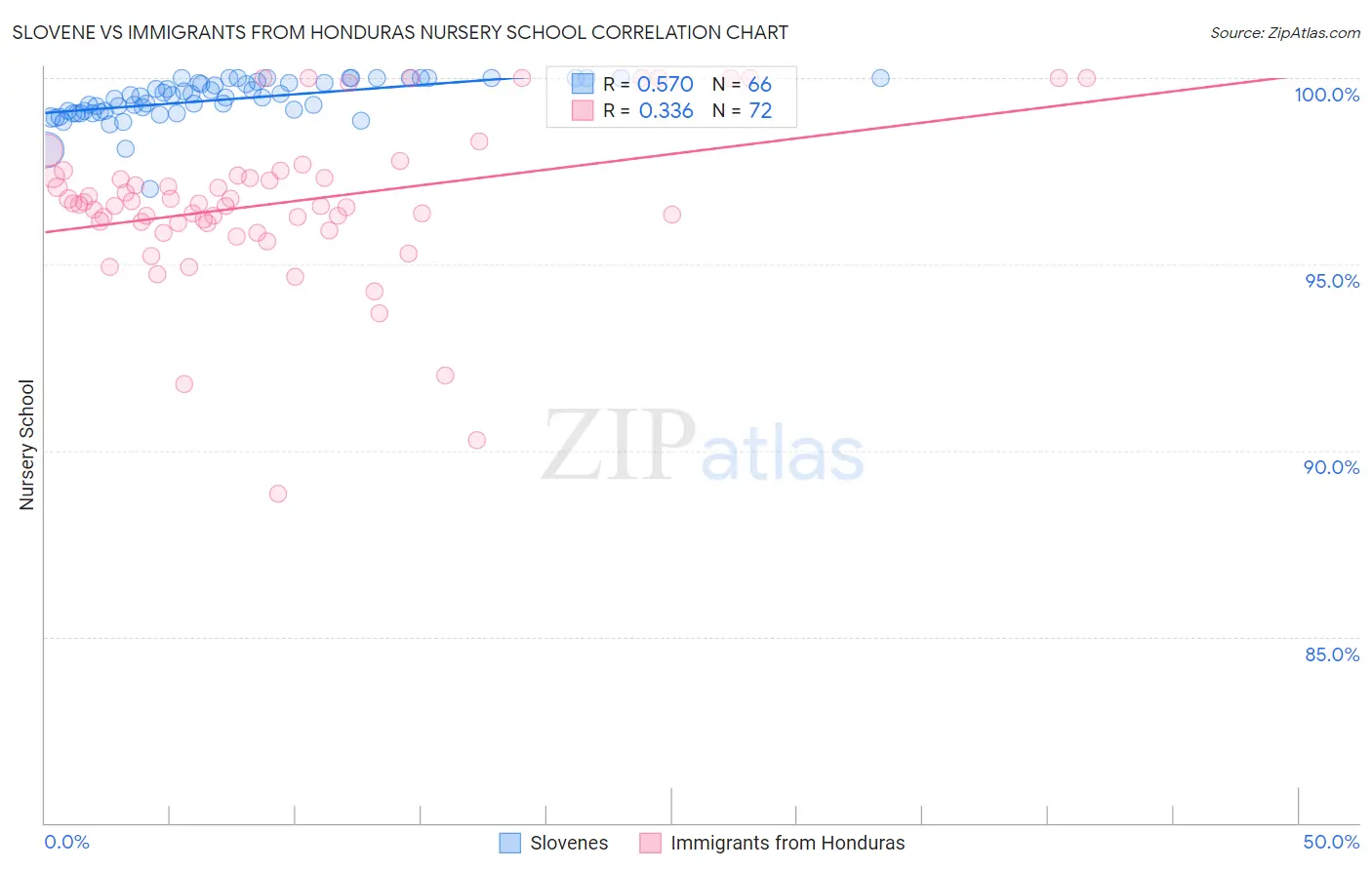 Slovene vs Immigrants from Honduras Nursery School