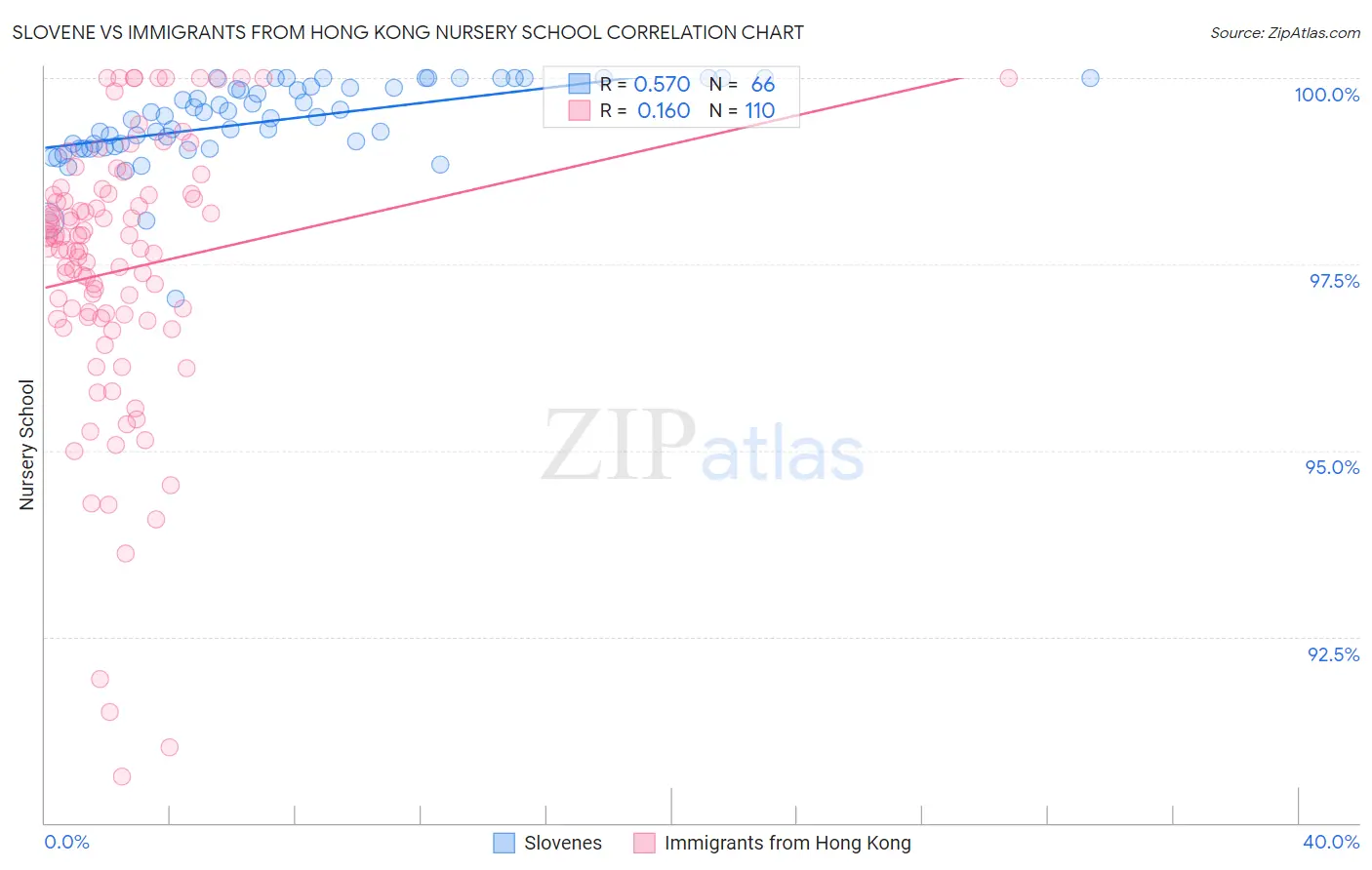 Slovene vs Immigrants from Hong Kong Nursery School