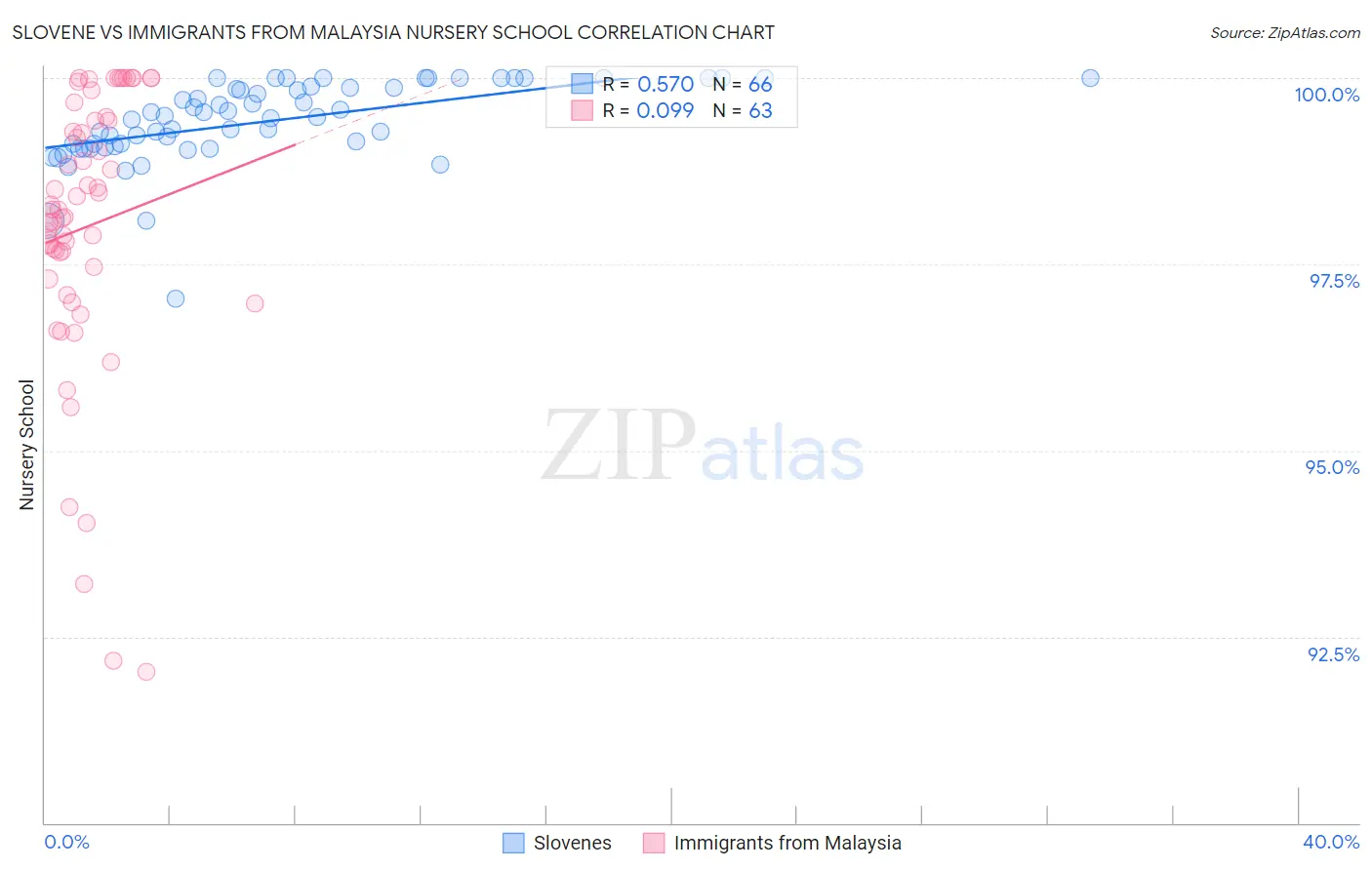 Slovene vs Immigrants from Malaysia Nursery School