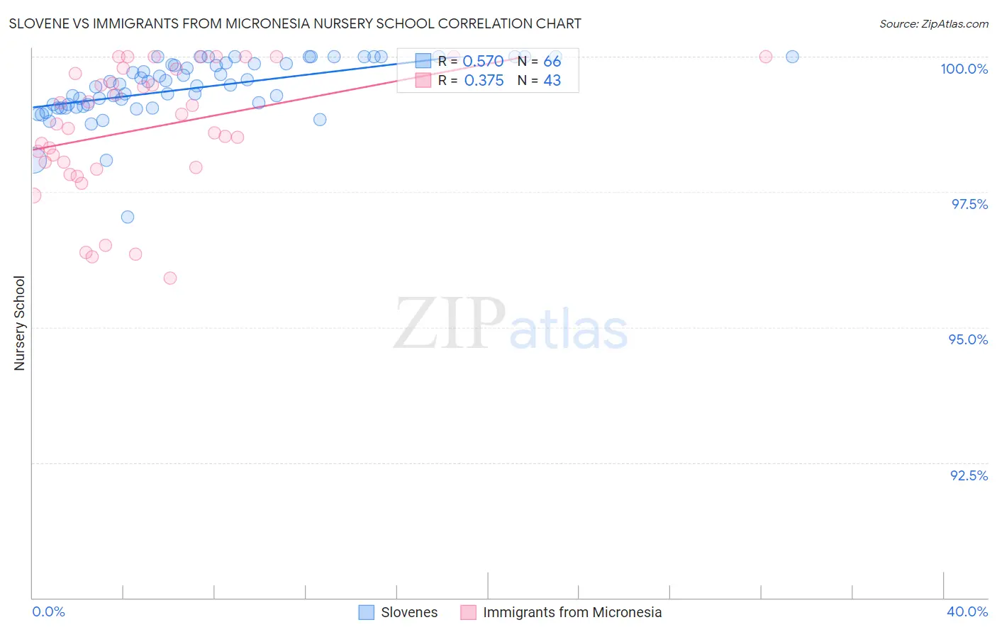 Slovene vs Immigrants from Micronesia Nursery School