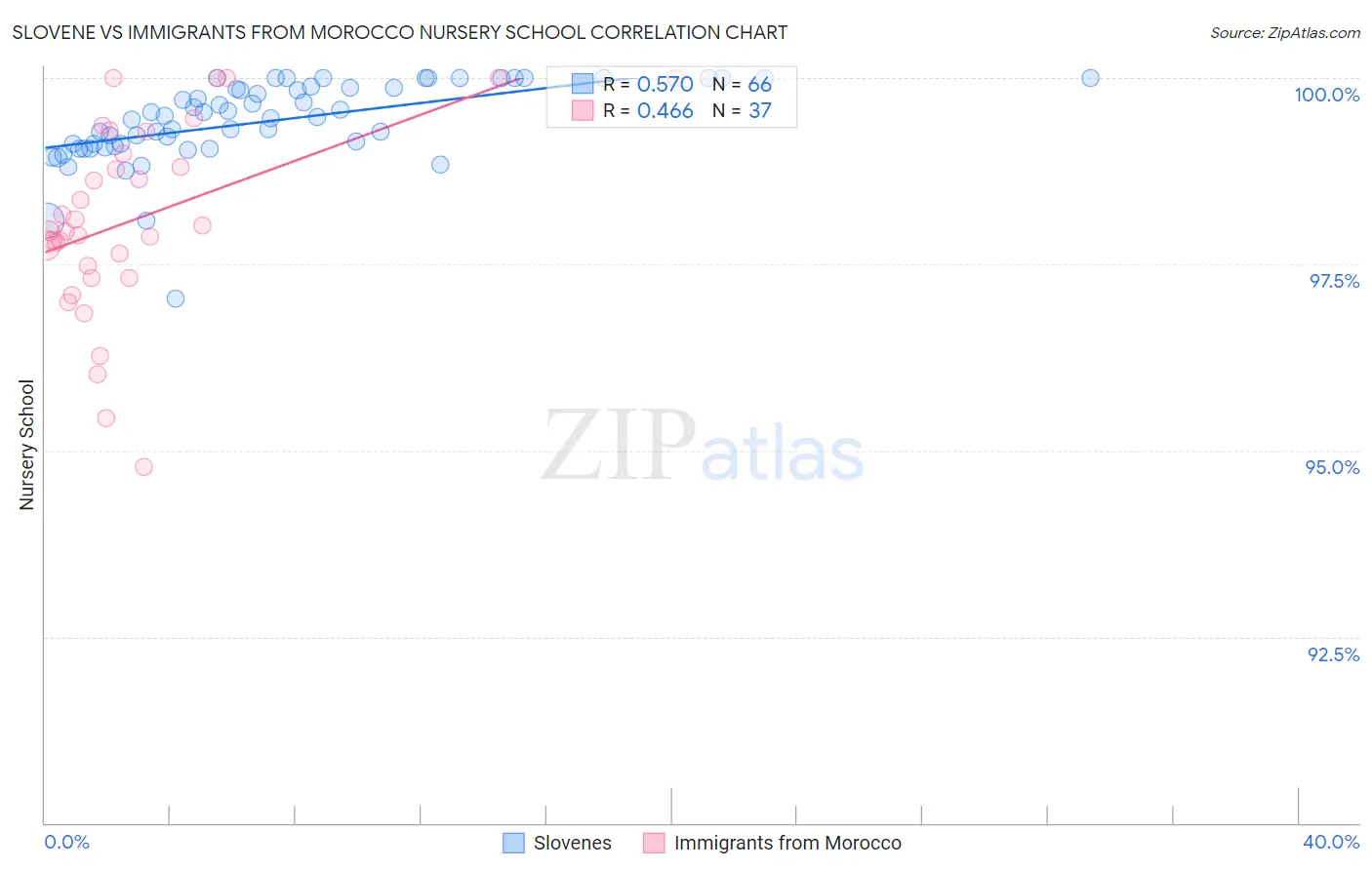 Slovene vs Immigrants from Morocco Nursery School