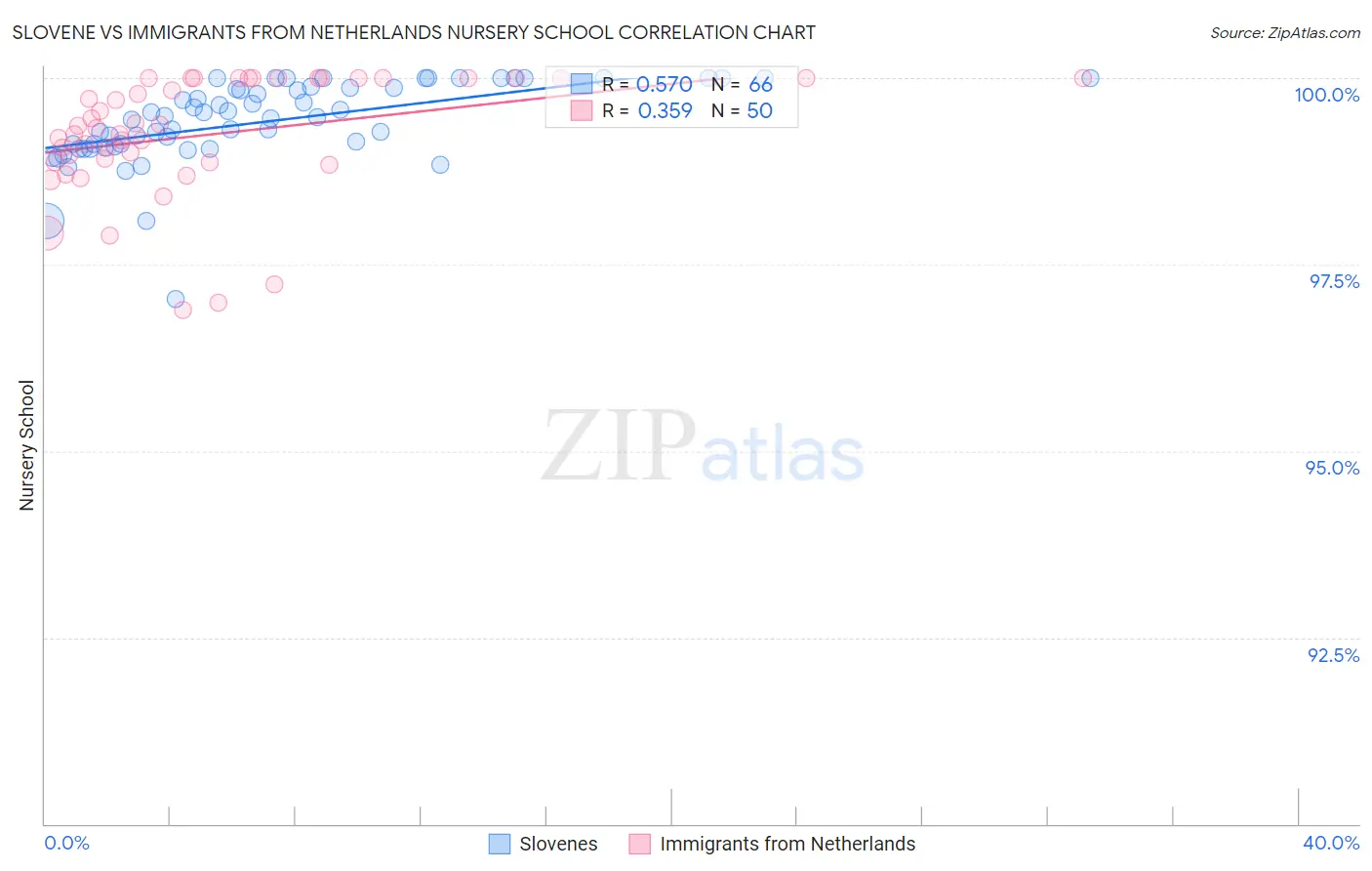 Slovene vs Immigrants from Netherlands Nursery School