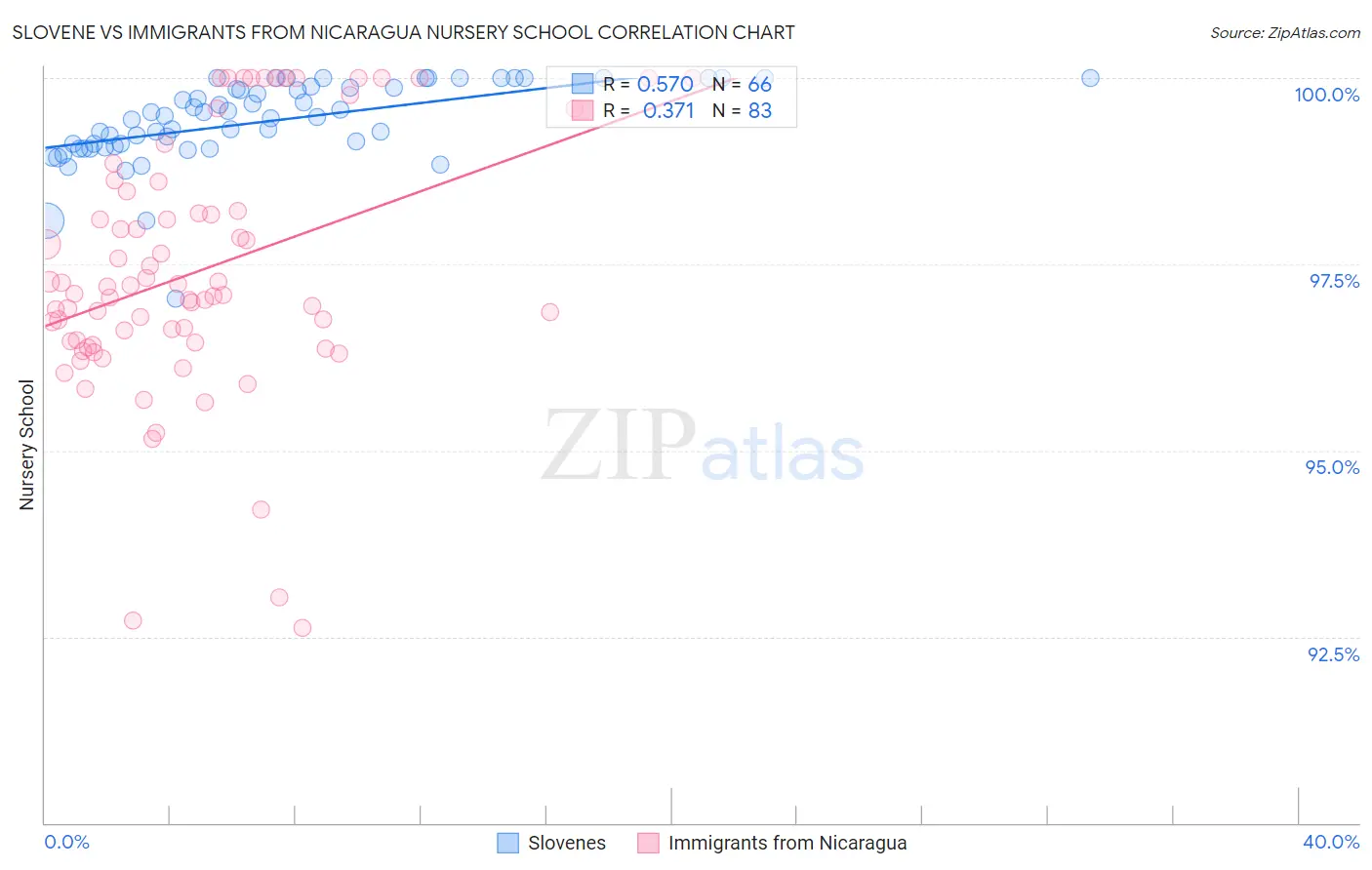 Slovene vs Immigrants from Nicaragua Nursery School
