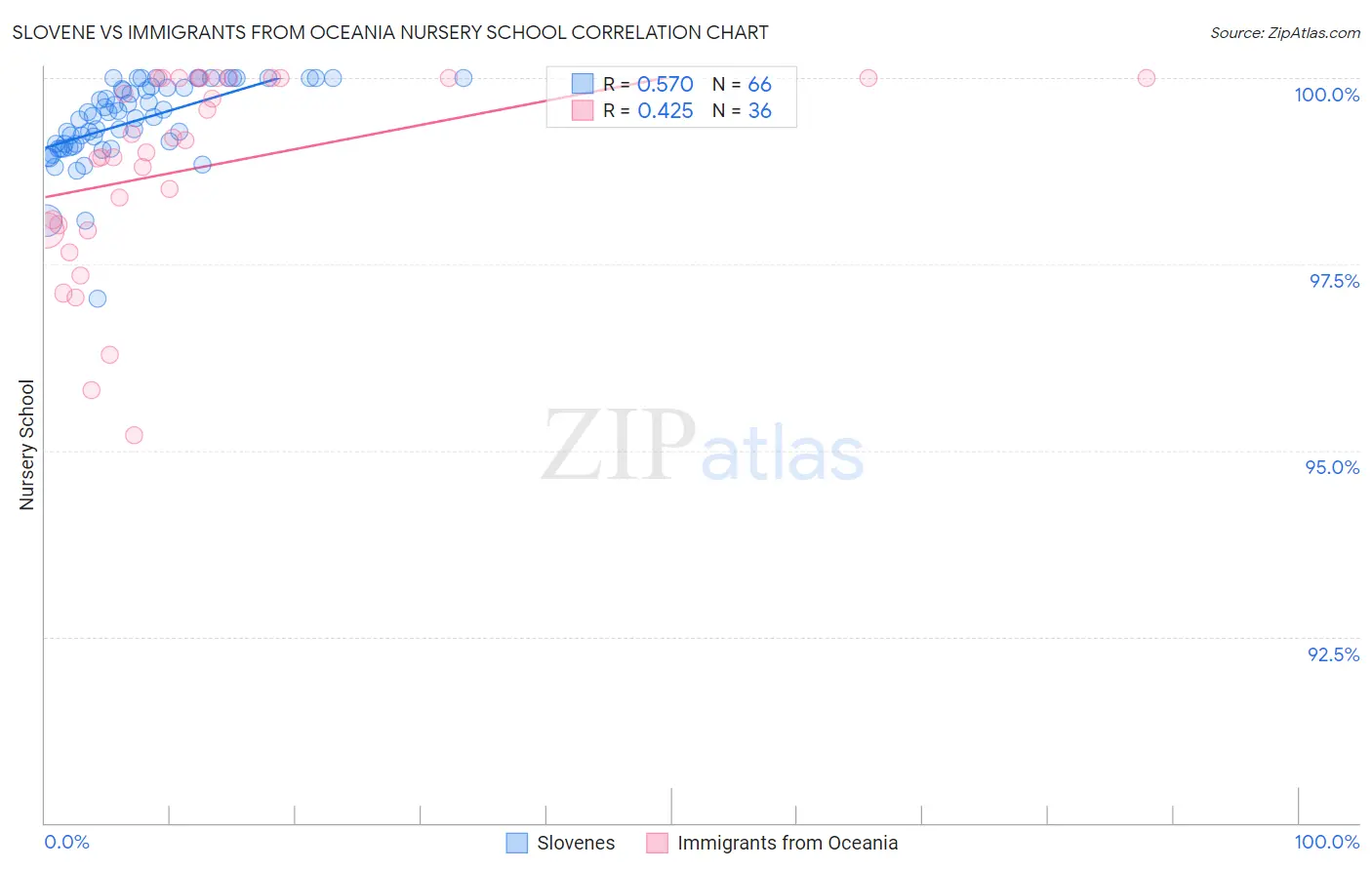 Slovene vs Immigrants from Oceania Nursery School