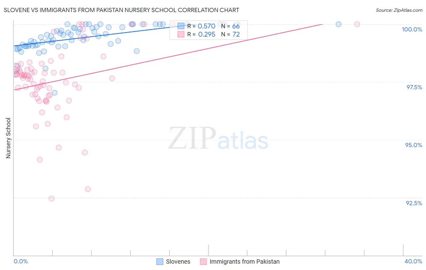 Slovene vs Immigrants from Pakistan Nursery School