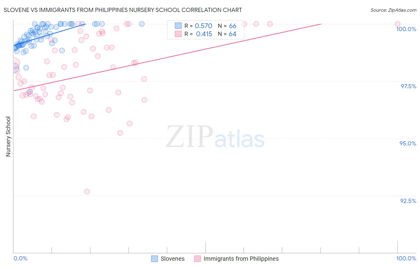 Slovene vs Immigrants from Philippines Nursery School