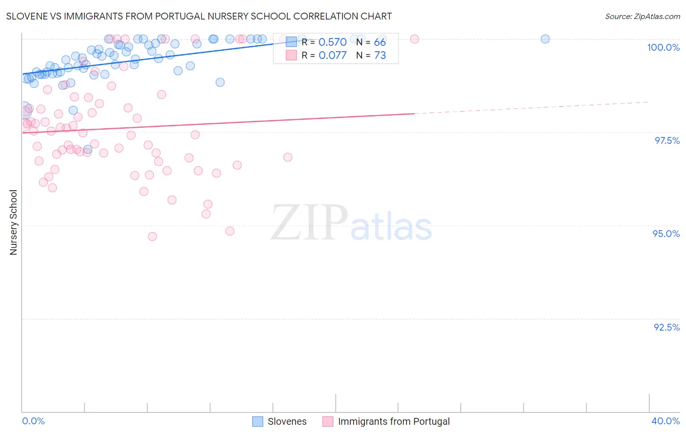 Slovene vs Immigrants from Portugal Nursery School