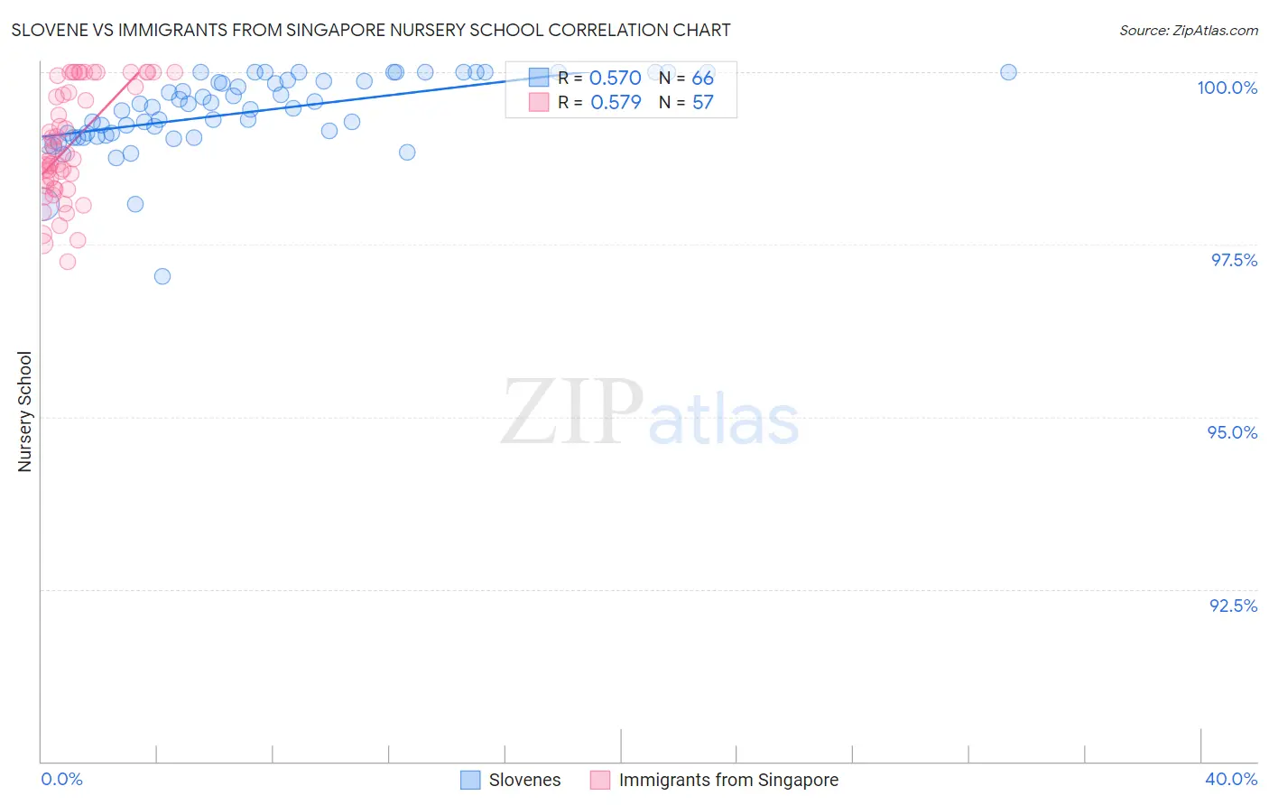 Slovene vs Immigrants from Singapore Nursery School
