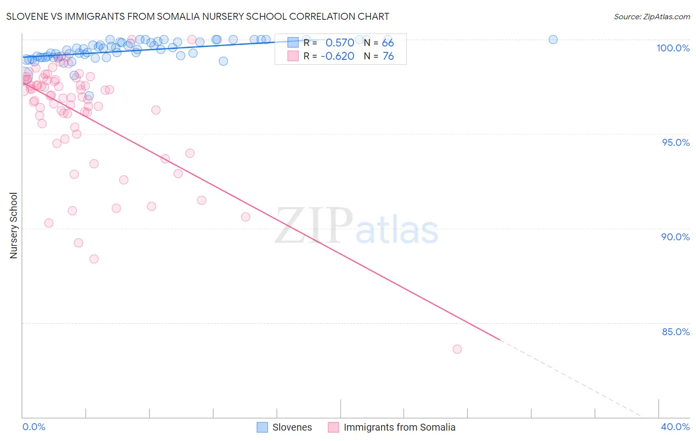 Slovene vs Immigrants from Somalia Nursery School