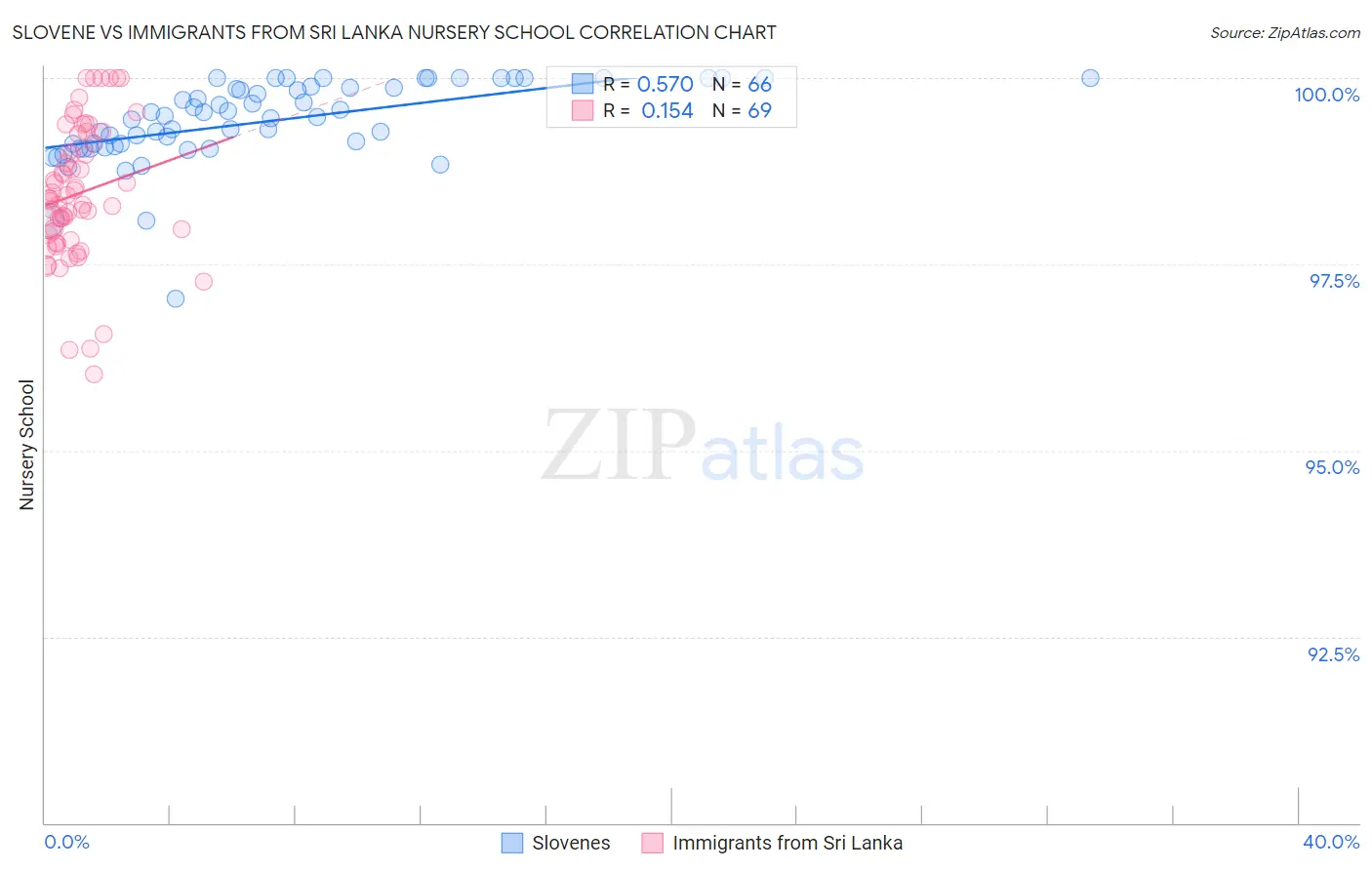 Slovene vs Immigrants from Sri Lanka Nursery School