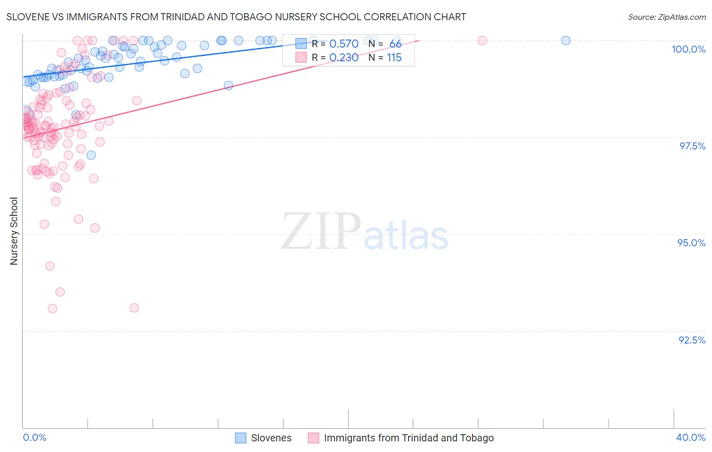 Slovene vs Immigrants from Trinidad and Tobago Nursery School