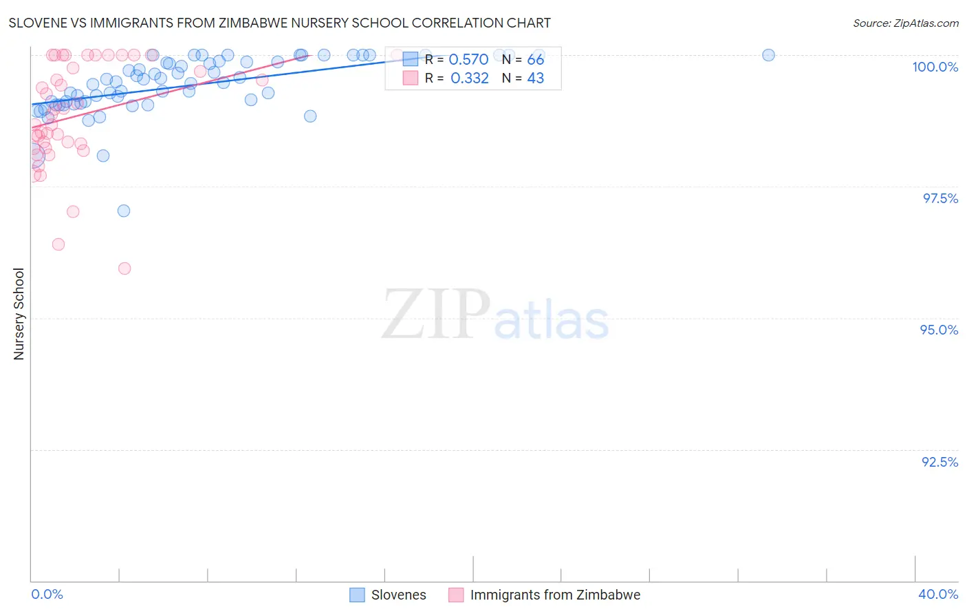Slovene vs Immigrants from Zimbabwe Nursery School
