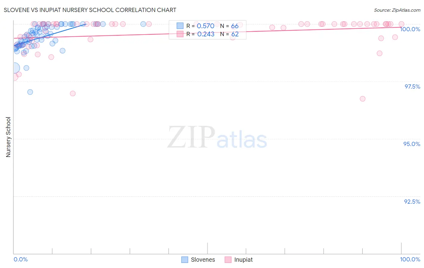 Slovene vs Inupiat Nursery School