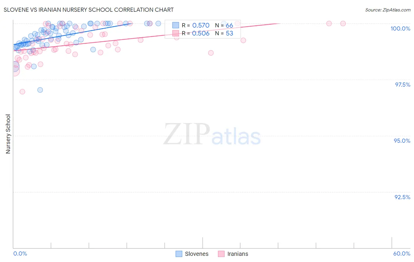 Slovene vs Iranian Nursery School