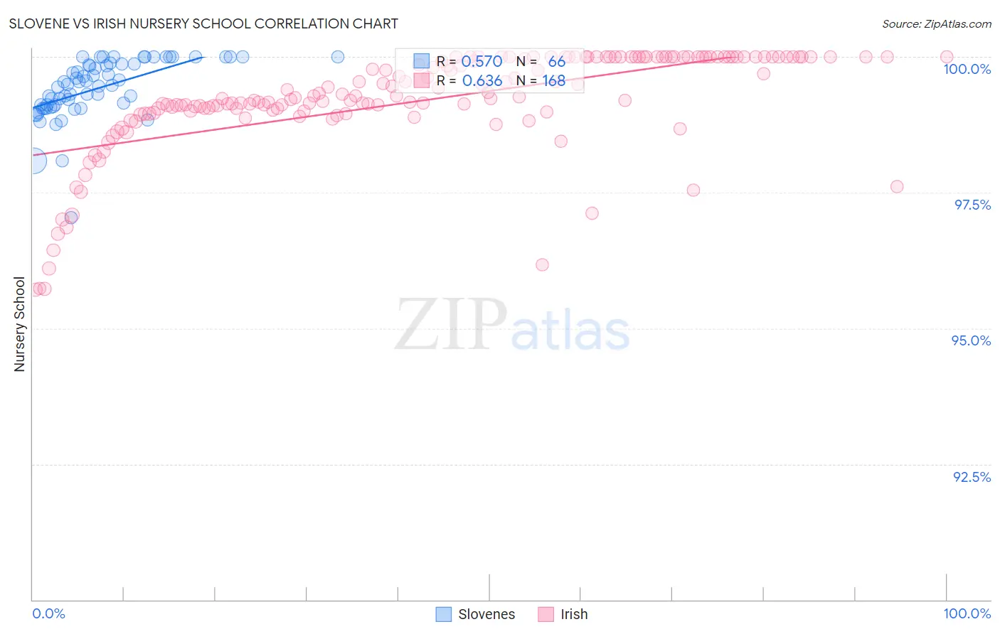 Slovene vs Irish Nursery School