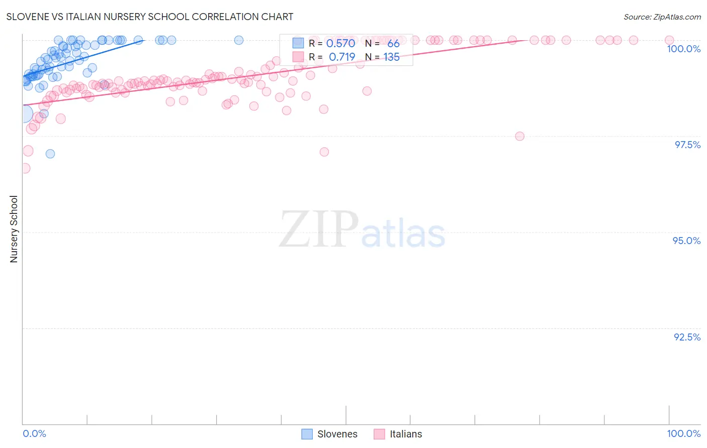 Slovene vs Italian Nursery School