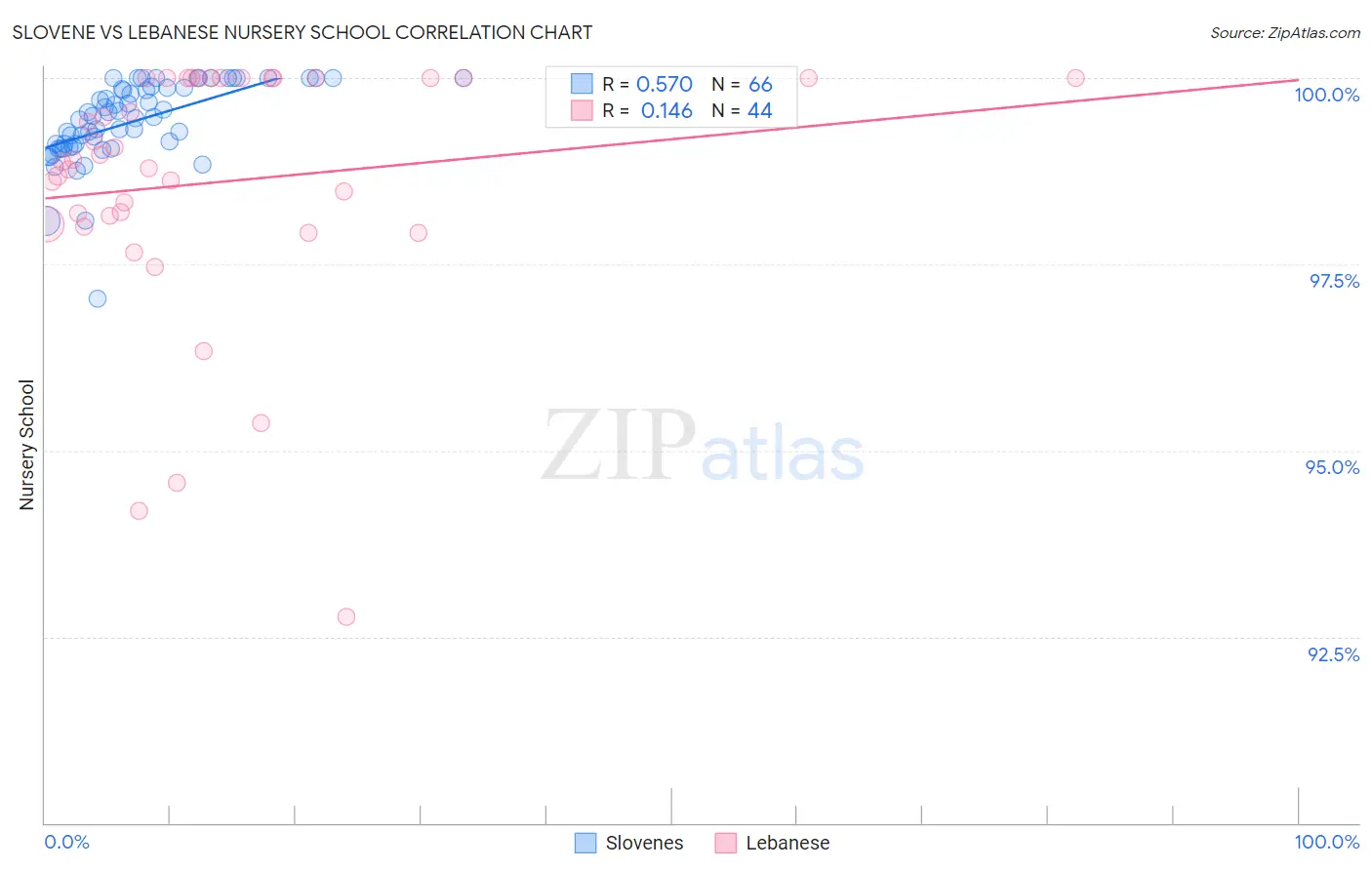Slovene vs Lebanese Nursery School