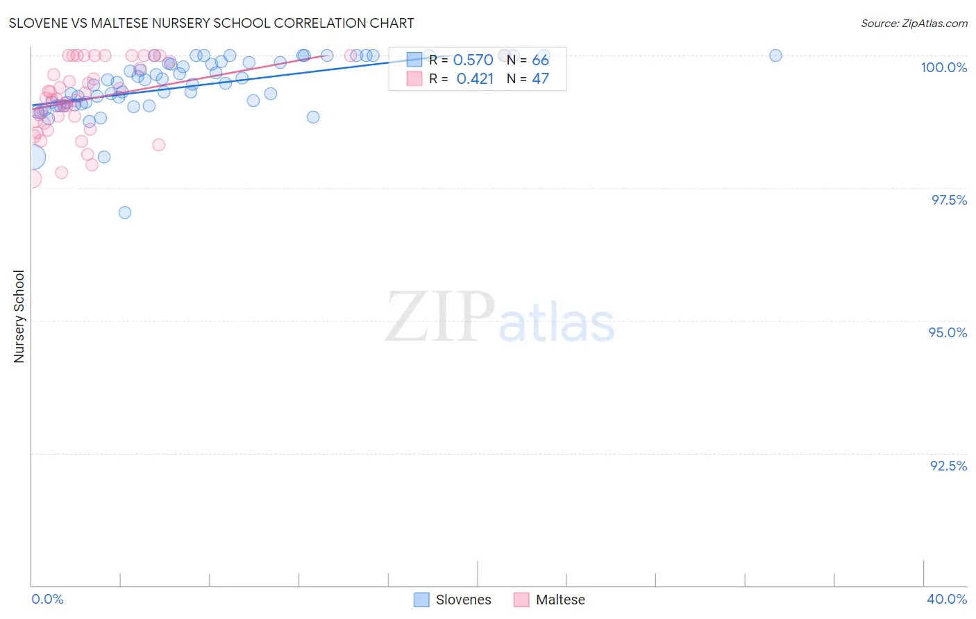 Slovene vs Maltese Nursery School