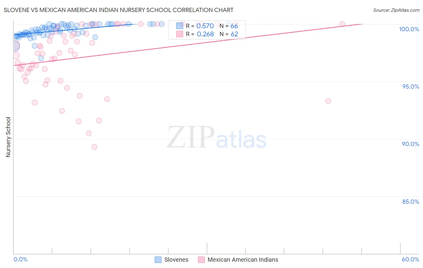 Slovene vs Mexican American Indian Nursery School