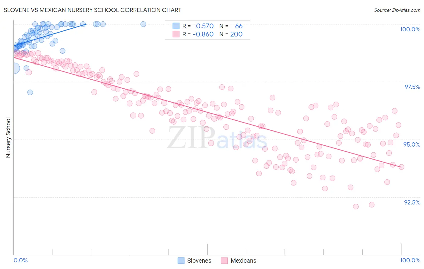 Slovene vs Mexican Nursery School