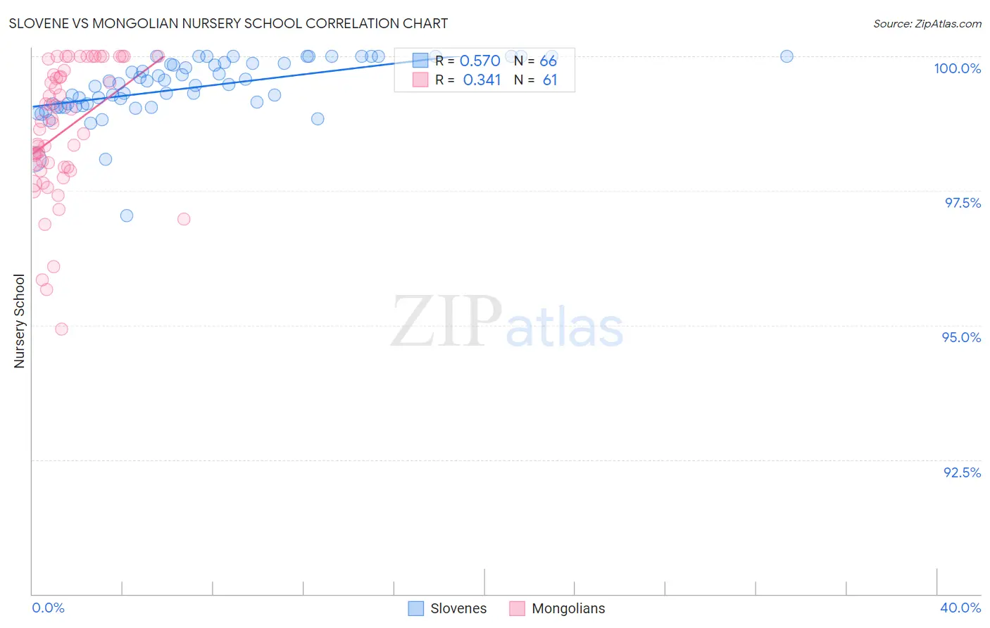 Slovene vs Mongolian Nursery School