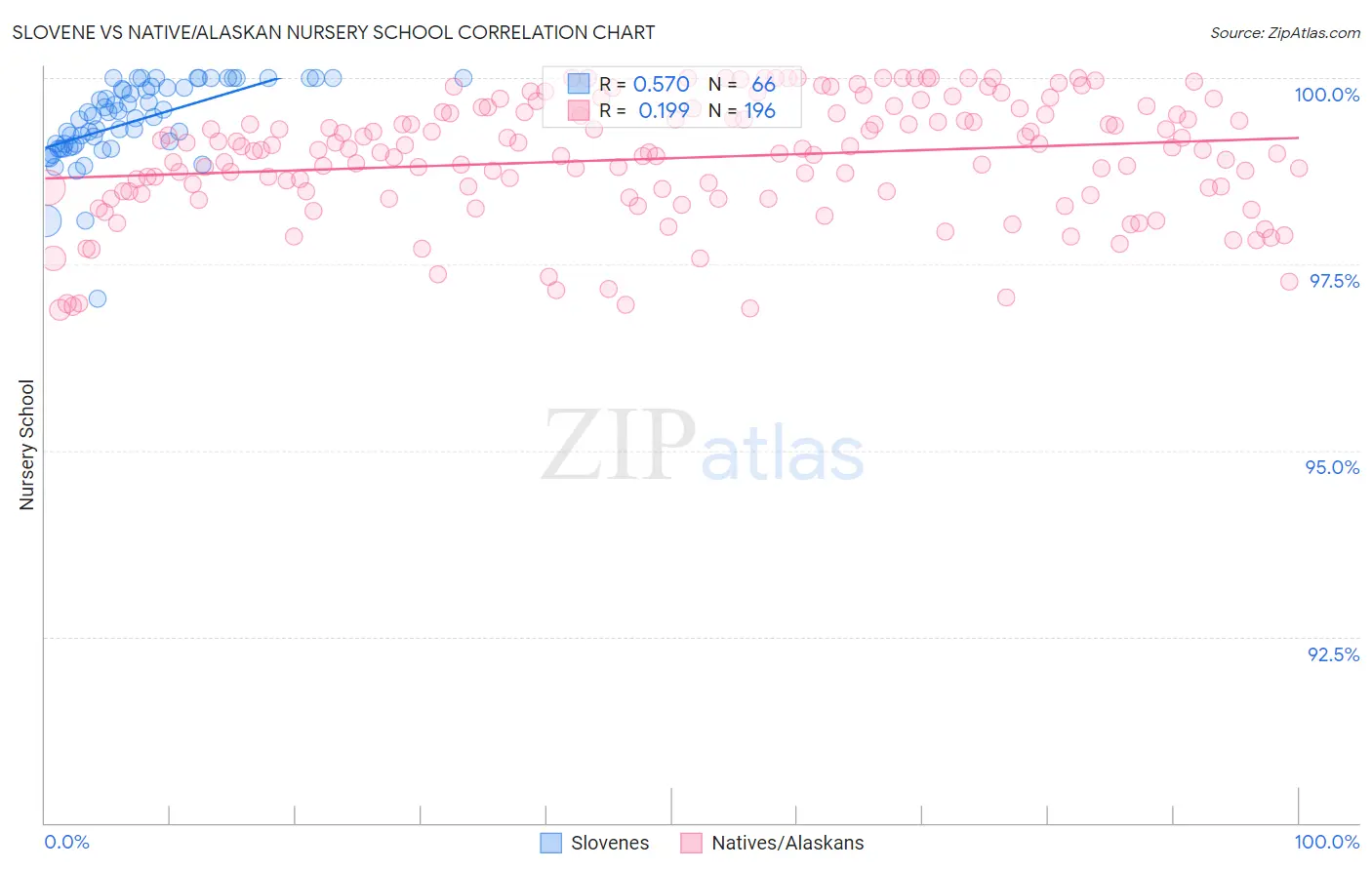 Slovene vs Native/Alaskan Nursery School