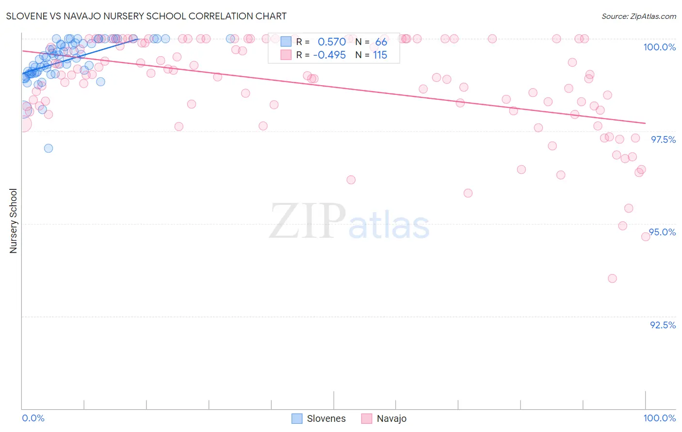 Slovene vs Navajo Nursery School