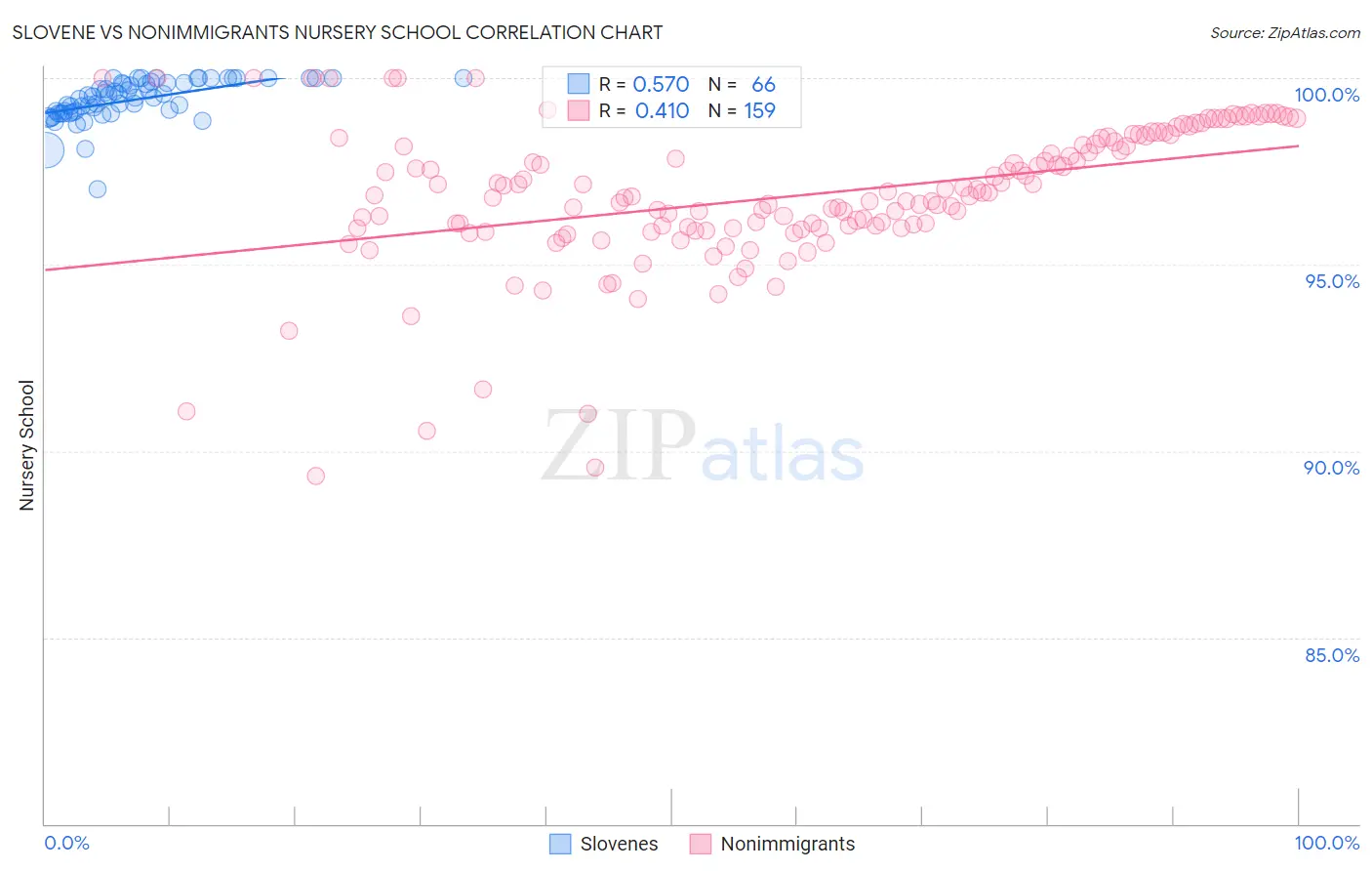 Slovene vs Nonimmigrants Nursery School