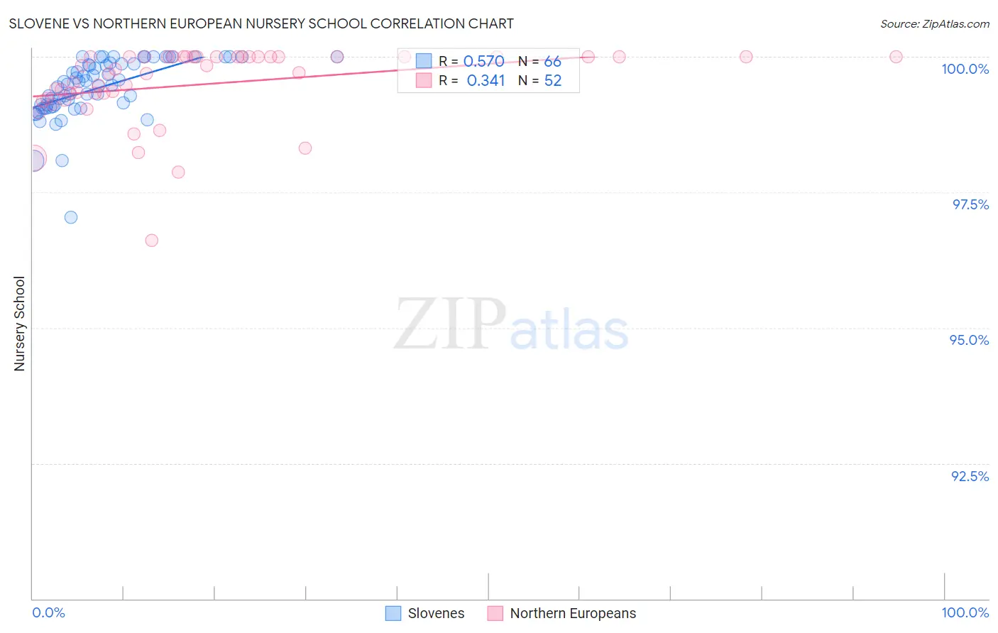 Slovene vs Northern European Nursery School