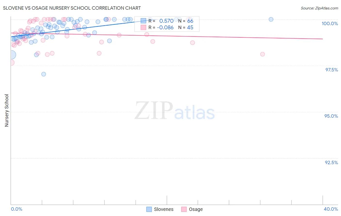 Slovene vs Osage Nursery School