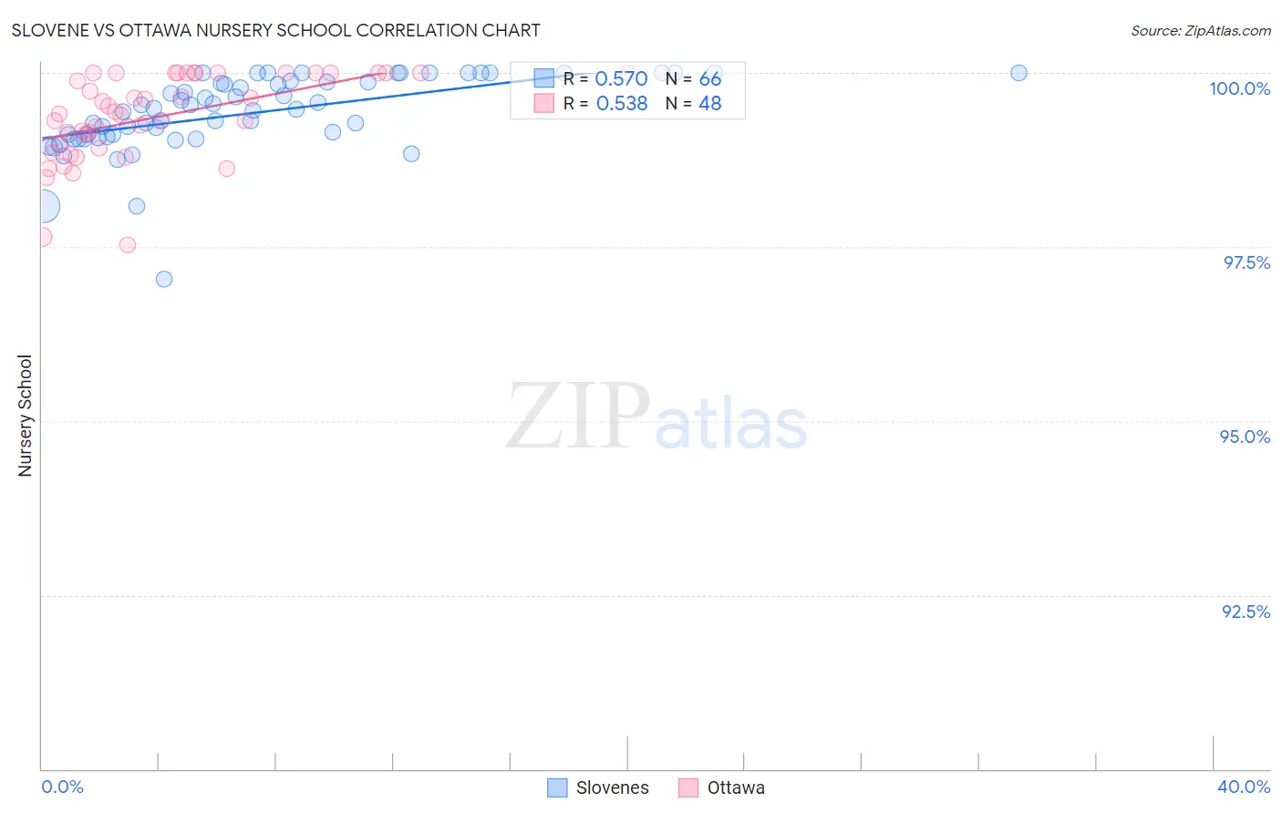 Slovene vs Ottawa Nursery School