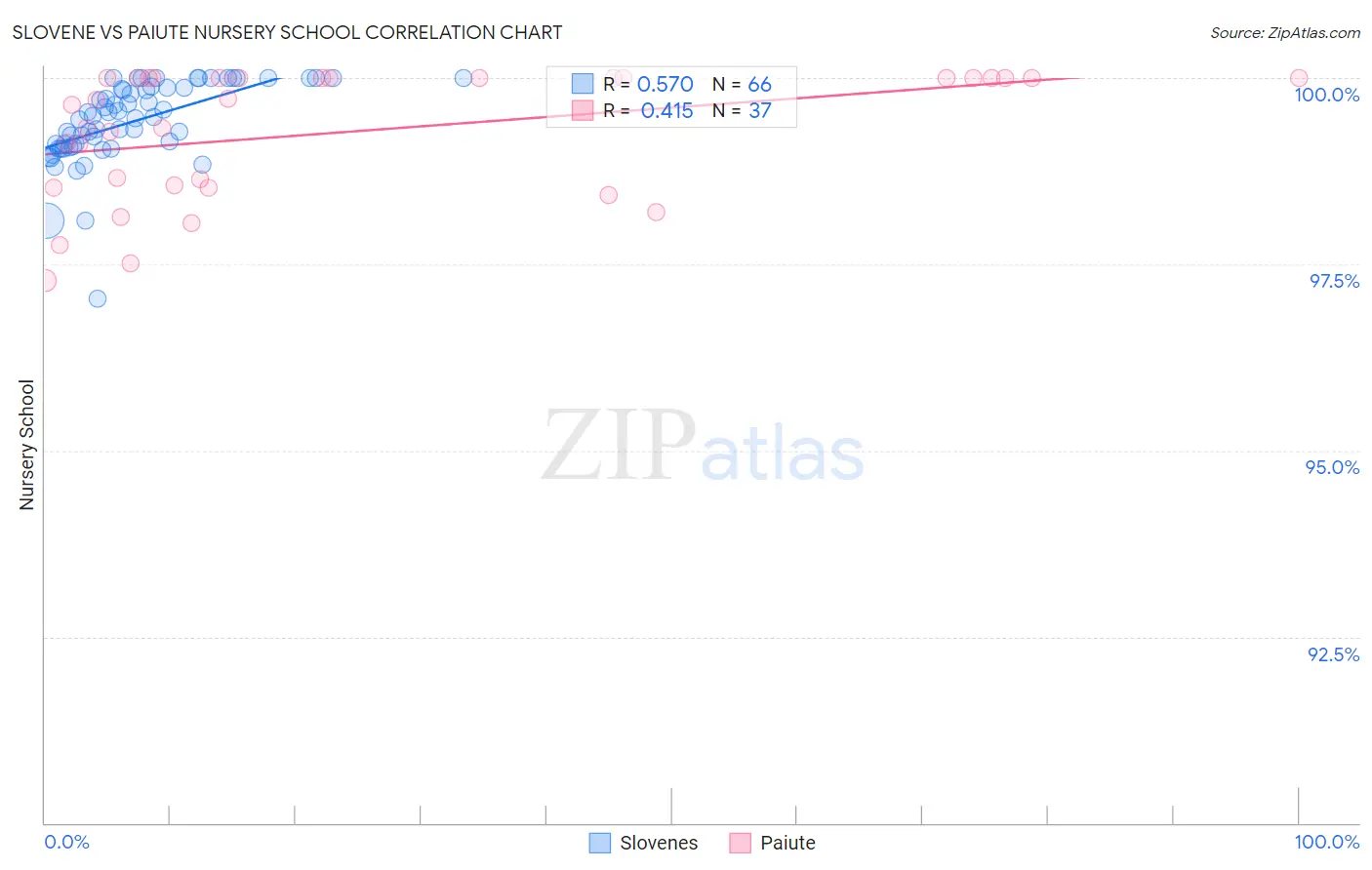 Slovene vs Paiute Nursery School