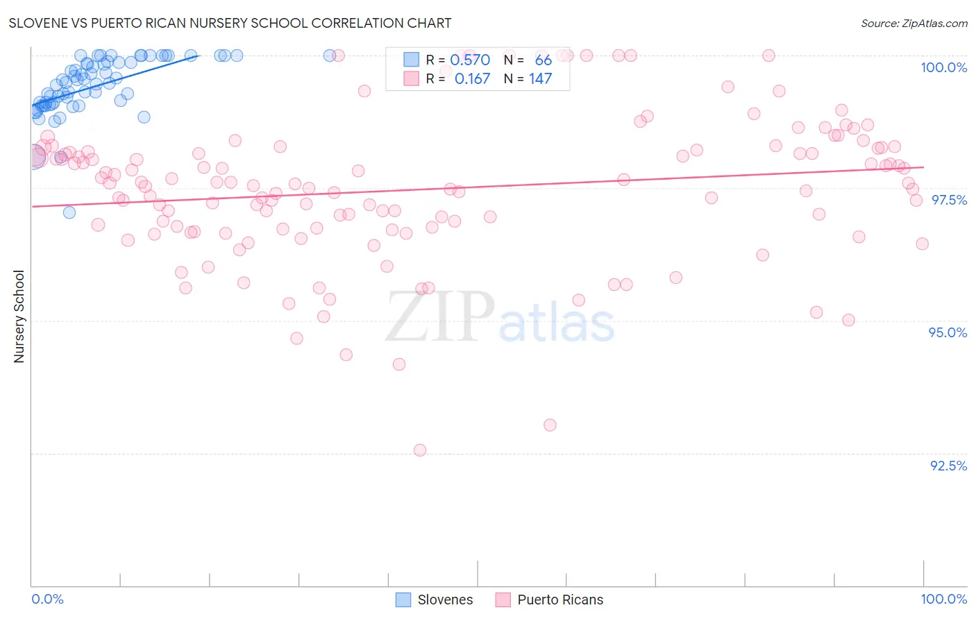 Slovene vs Puerto Rican Nursery School