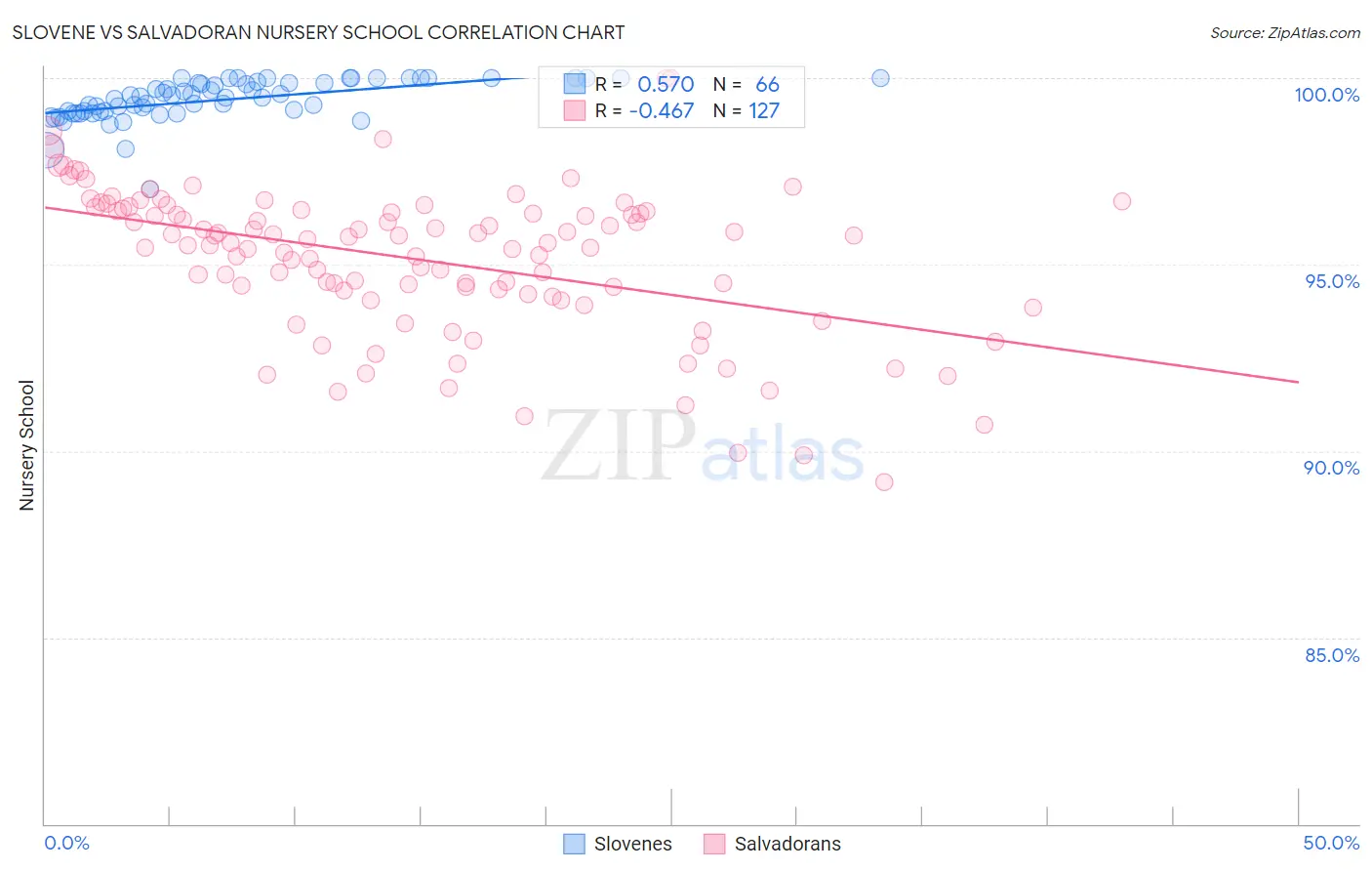 Slovene vs Salvadoran Nursery School