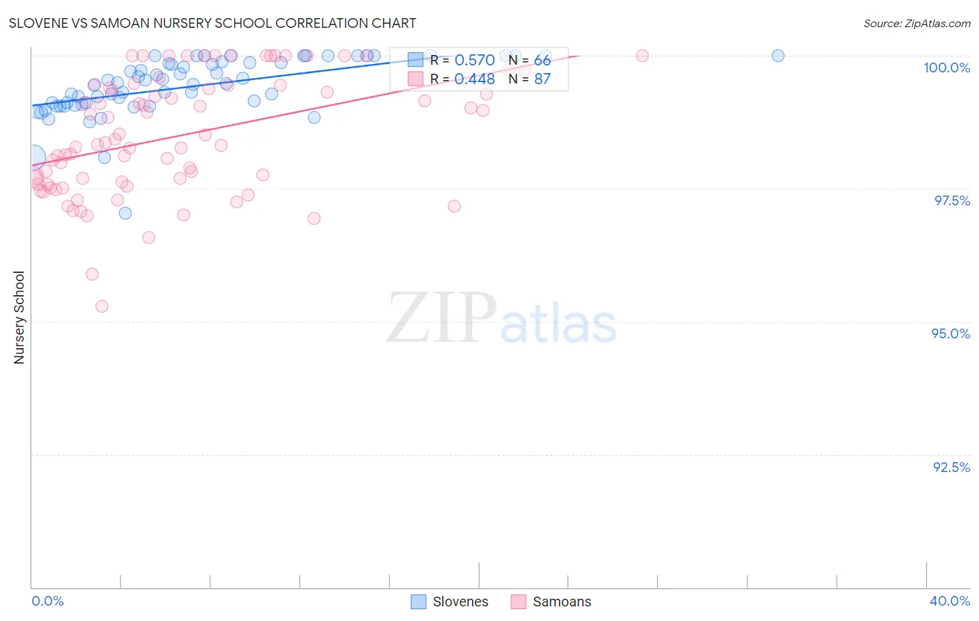 Slovene vs Samoan Nursery School