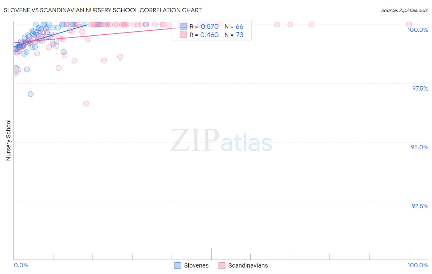 Slovene vs Scandinavian Nursery School