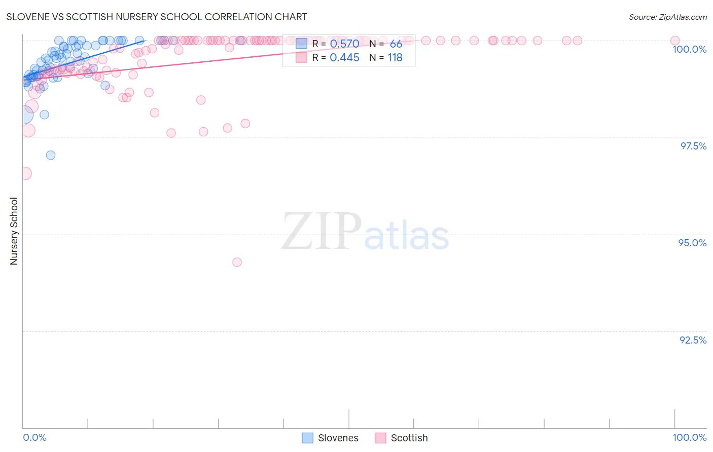 Slovene vs Scottish Nursery School
