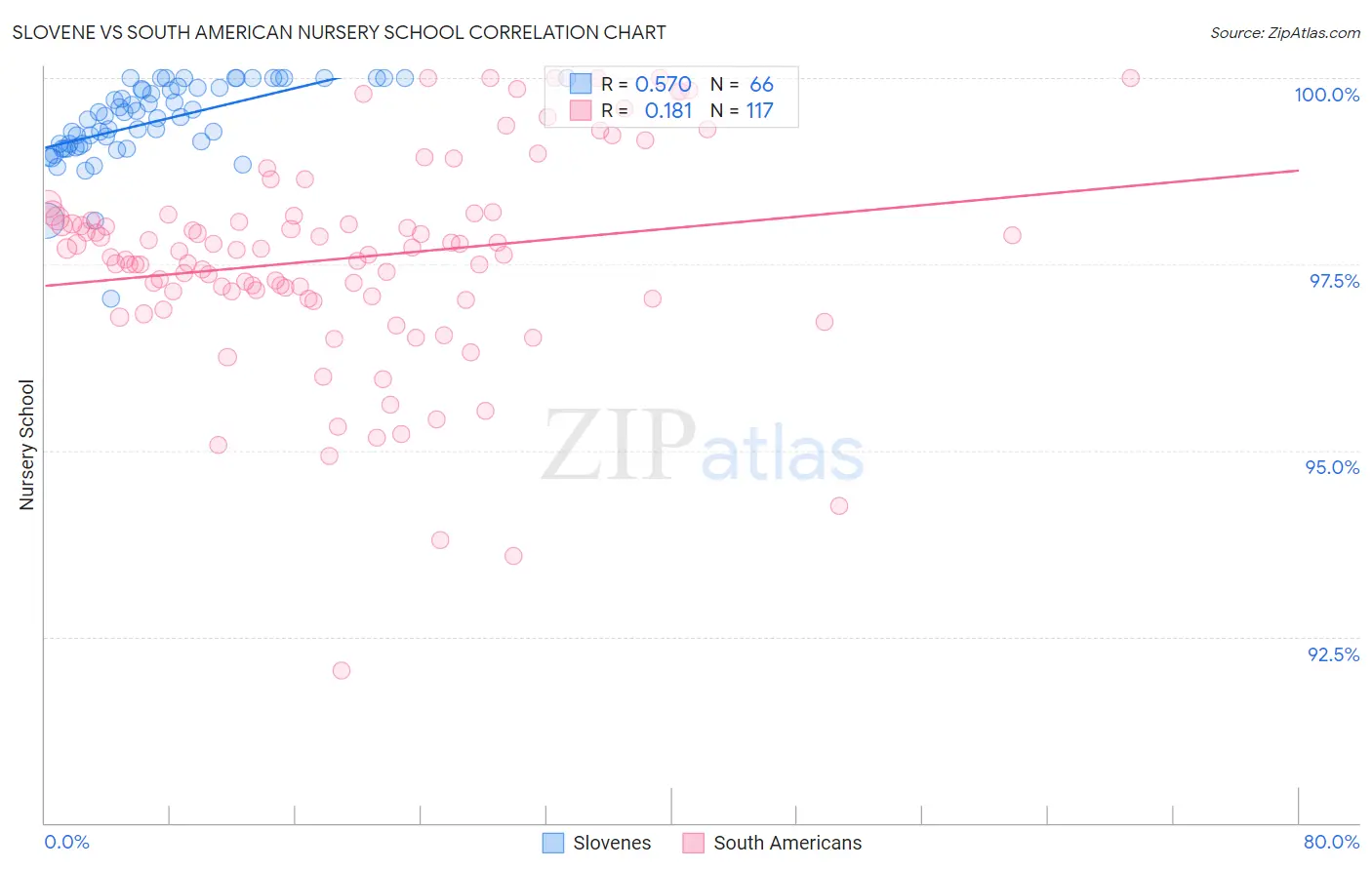 Slovene vs South American Nursery School