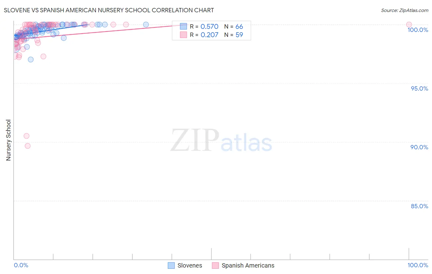Slovene vs Spanish American Nursery School