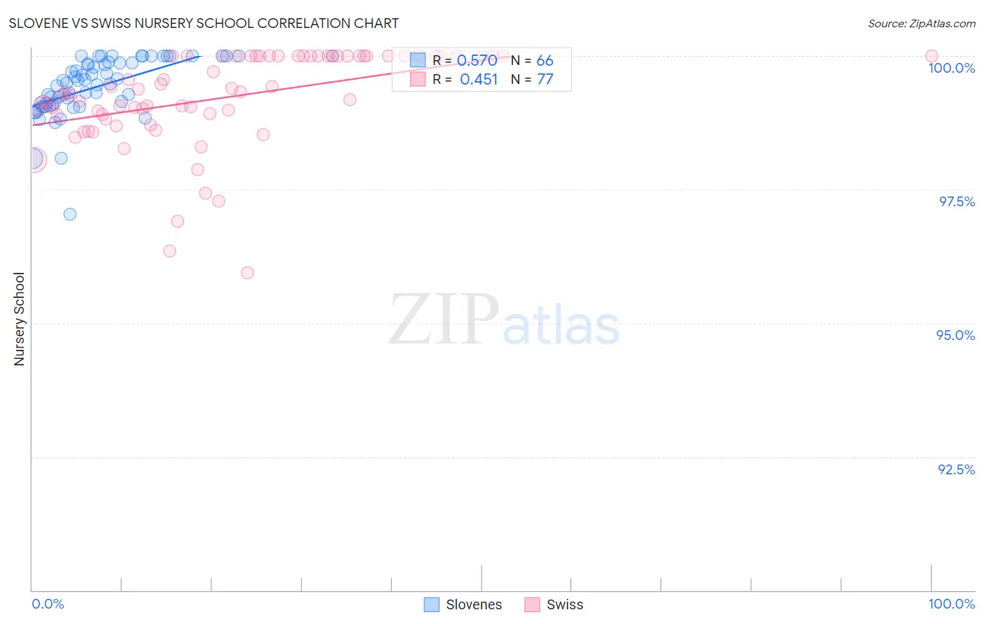 Slovene vs Swiss Nursery School