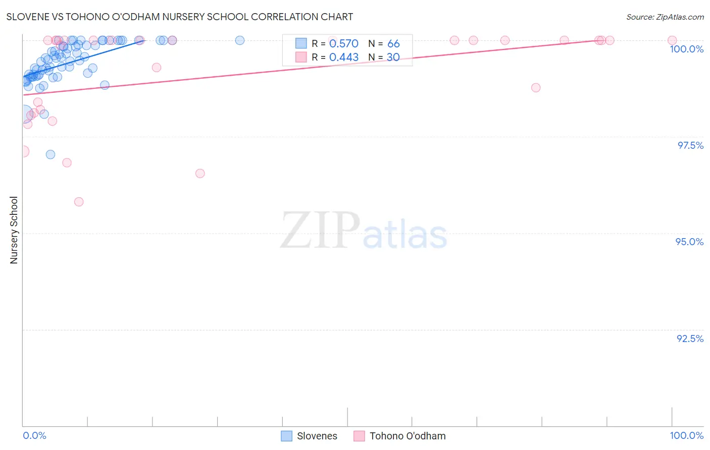 Slovene vs Tohono O'odham Nursery School