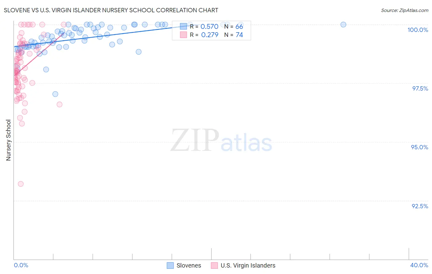 Slovene vs U.S. Virgin Islander Nursery School