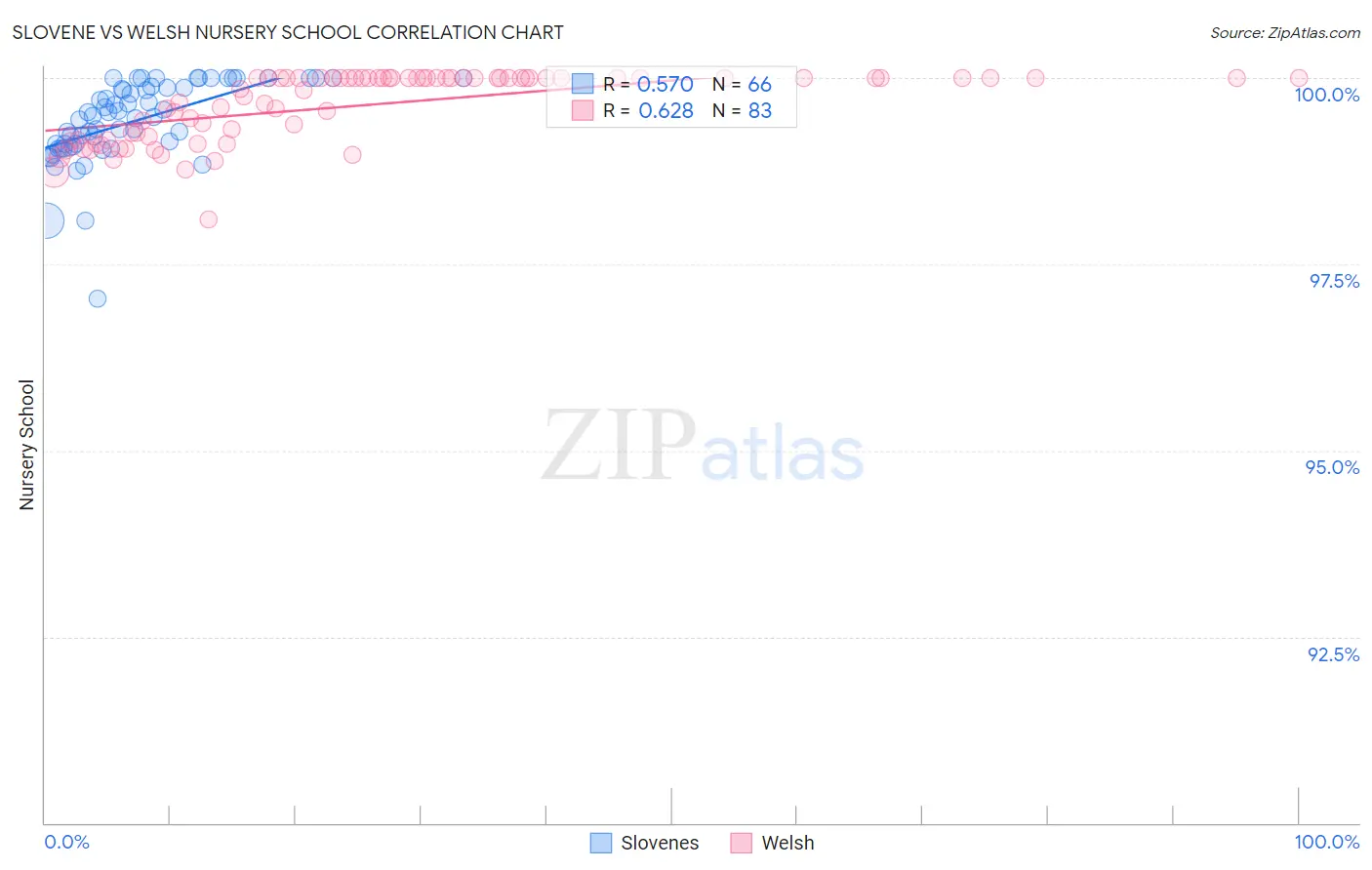 Slovene vs Welsh Nursery School